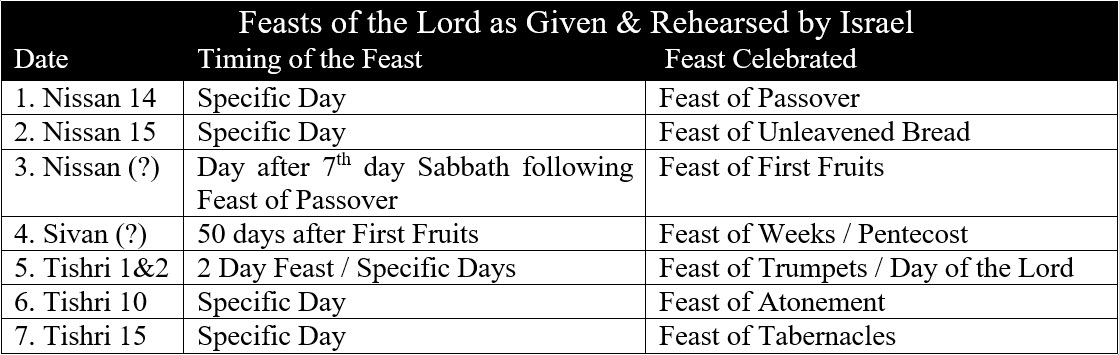 7 Feasts Of The Lord Chart